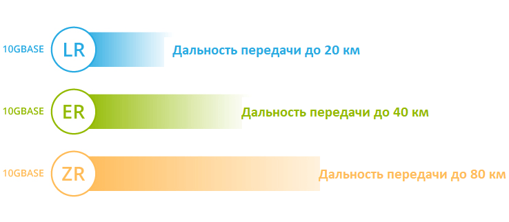 Классификация SFP+ трансиверов SMF